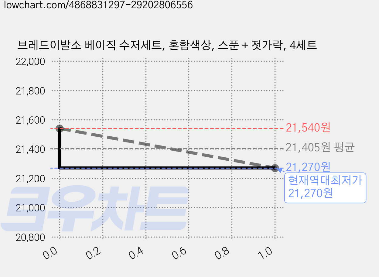 브레드이발소 베이직 수저세트, 혼합색상, 스푼 + 젓가락, 4세트 가격 변동 차트, 현재가 21,270원, 역대최저가