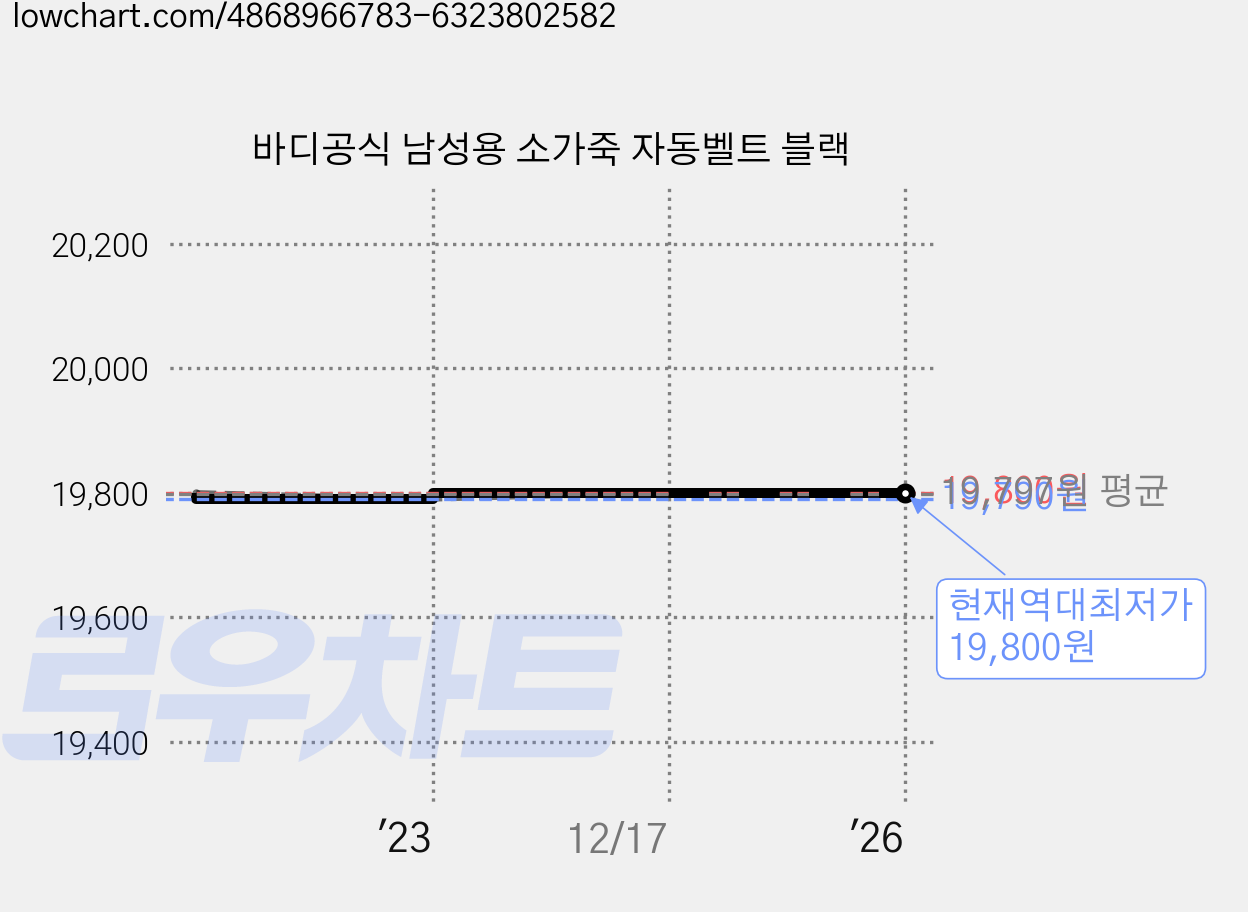 바디공식 남성용 소가죽 자동벨트 블랙 가격 변동 차트, 현재가 19,800원, 역대최저가