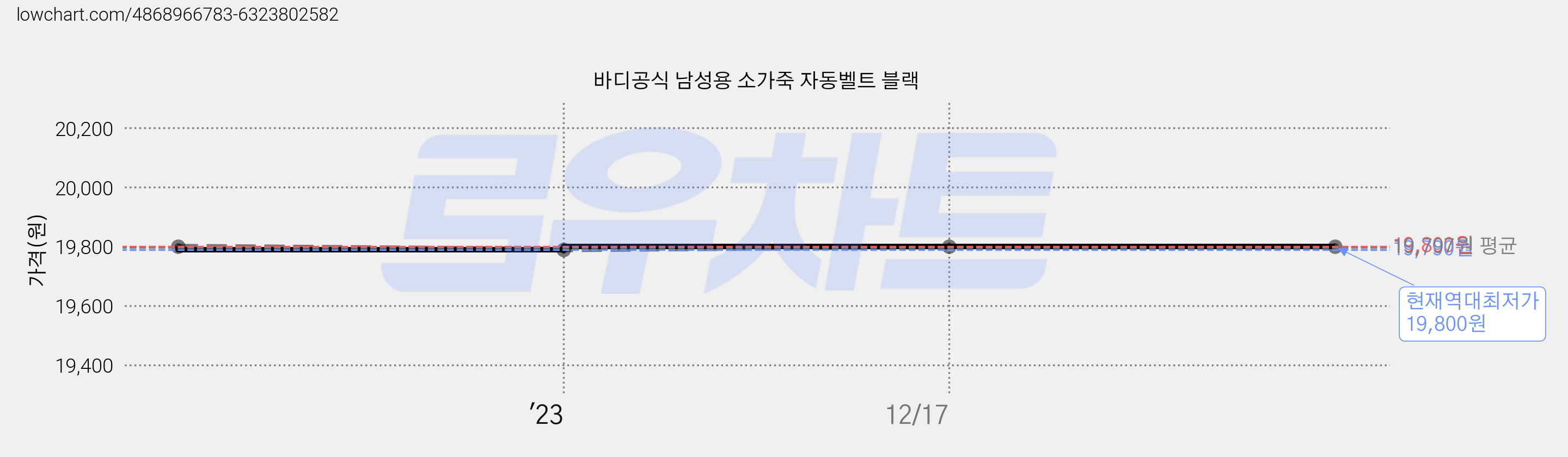 바디공식 남성용 소가죽 자동벨트 블랙 가격 변동 차트, 현재가 19,800원, 역대최저가