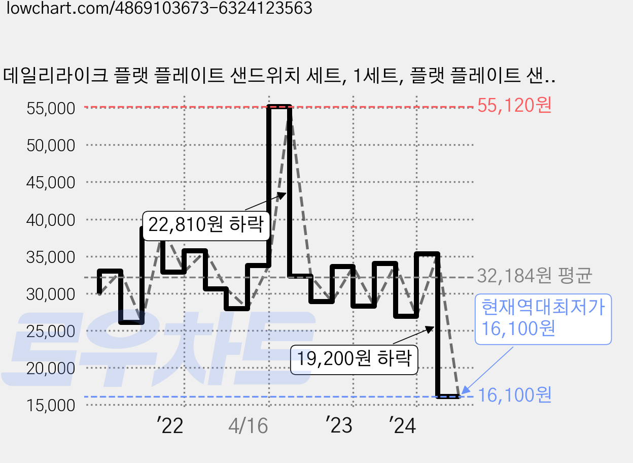 데일리라이크 플랫 플레이트 샌드위치 세트, 1세트, 플랫 플레이트 샌드위치 6종, 혼합색상 가격 변동 차트, 현재가 16,100원, 역대최저가