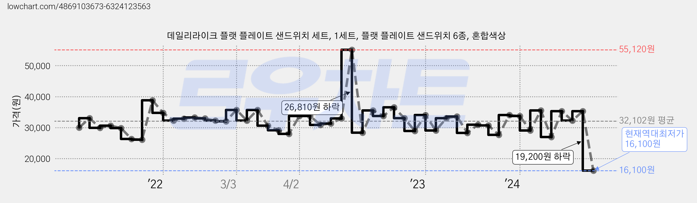 데일리라이크 플랫 플레이트 샌드위치 세트, 1세트, 플랫 플레이트 샌드위치 6종, 혼합색상 가격 변동 차트, 현재가 16,100원, 역대최저가