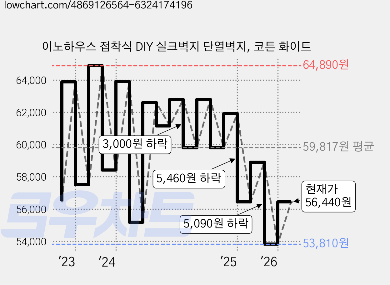 이노하우스 접착식 DIY 실크벽지 단열벽지, 코튼 화이트 가격 변동 차트, 현재가 56,440원, 관측 최저가 53,680원