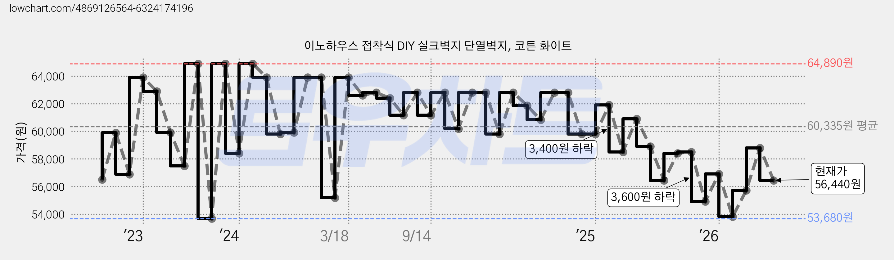 이노하우스 접착식 DIY 실크벽지 단열벽지, 코튼 화이트 가격 변동 차트, 현재가 56,440원, 관측 최저가 53,680원
