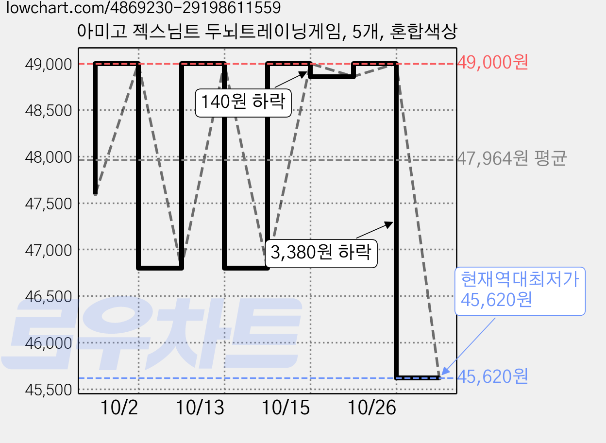 아미고 젝스님트 두뇌트레이닝게임, 5개, 혼합색상 가격 변동 차트, 현재가 45,620원, 역대최저가