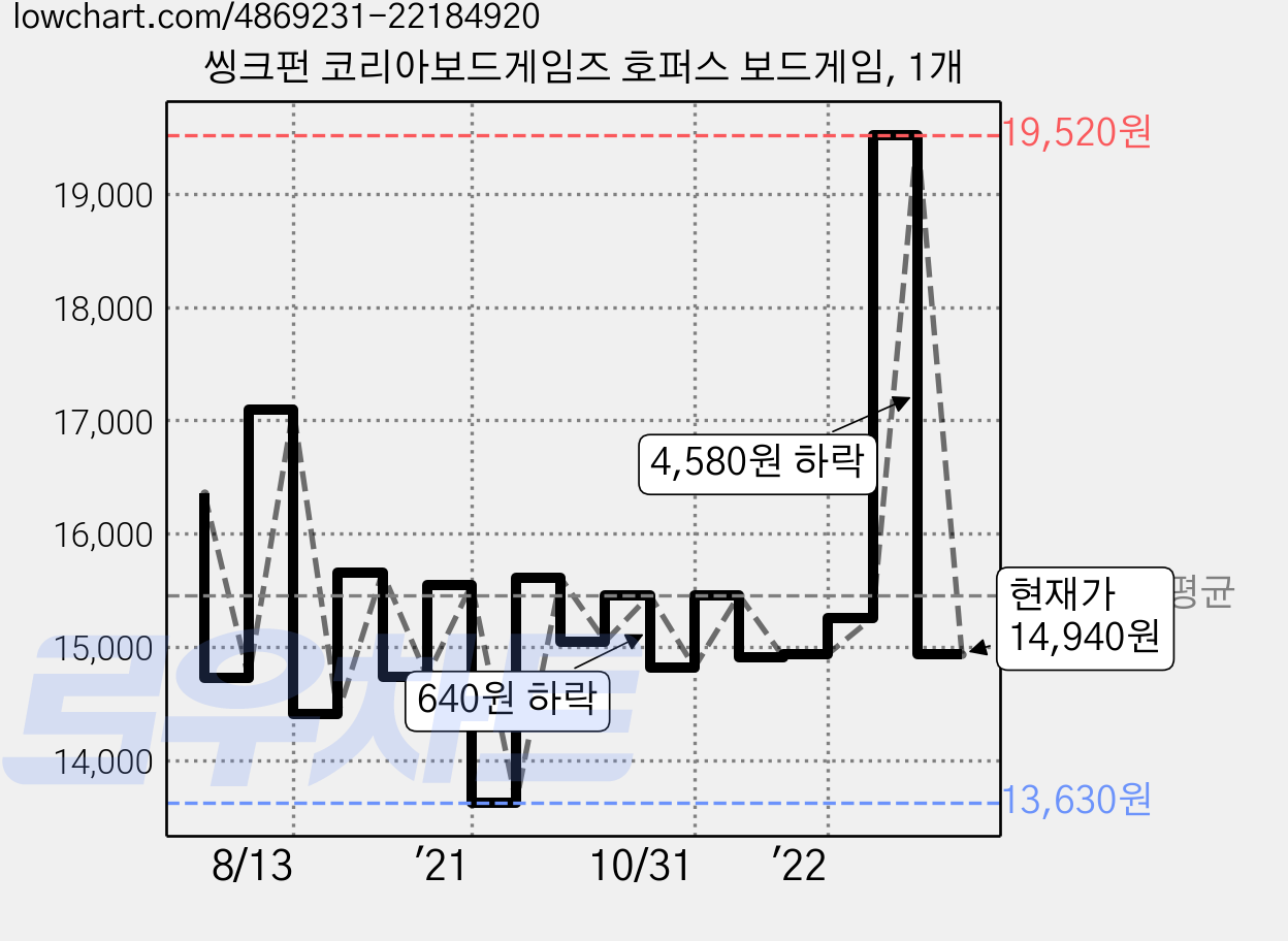 씽크펀 코리아보드게임즈 호퍼스 보드게임, 1개 가격 변동 차트, 현재가 14,940원, 관측 최저가 13,630원