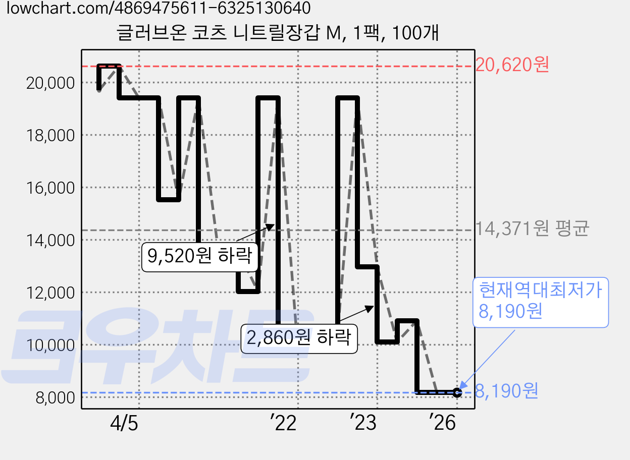 글러브온 코츠 니트릴장갑 M, 1팩, 100개 가격 변동 차트, 현재가 8,190원, 역대최저가
