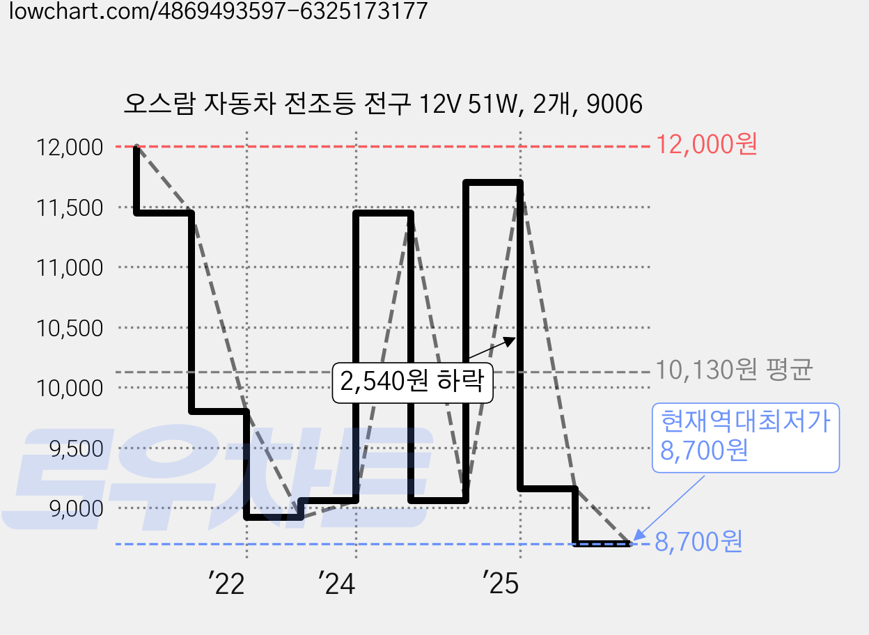 오스람 자동차 전조등 전구 12V 51W, 2개, 9006 가격 변동 차트, 현재가 8,700원, 역대최저가