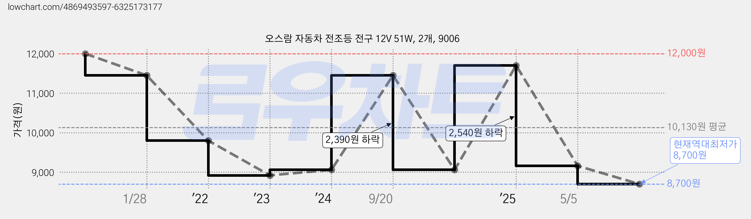 오스람 자동차 전조등 전구 12V 51W, 2개, 9006 가격 변동 차트, 현재가 8,700원, 역대최저가