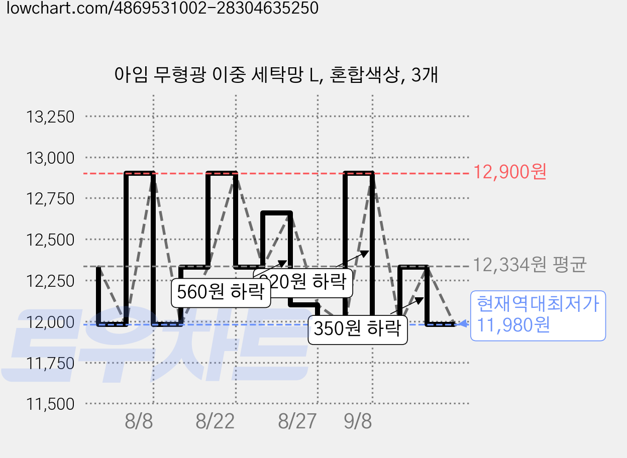 아임 무형광 이중 세탁망 L, 혼합색상, 3개 가격 변동 차트, 현재가 11,980원, 역대최저가