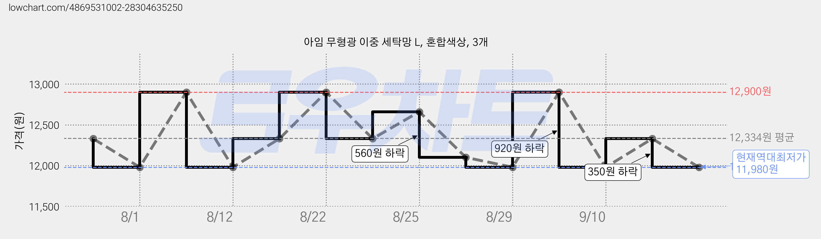 아임 무형광 이중 세탁망 L, 혼합색상, 3개 가격 변동 차트, 현재가 11,980원, 역대최저가