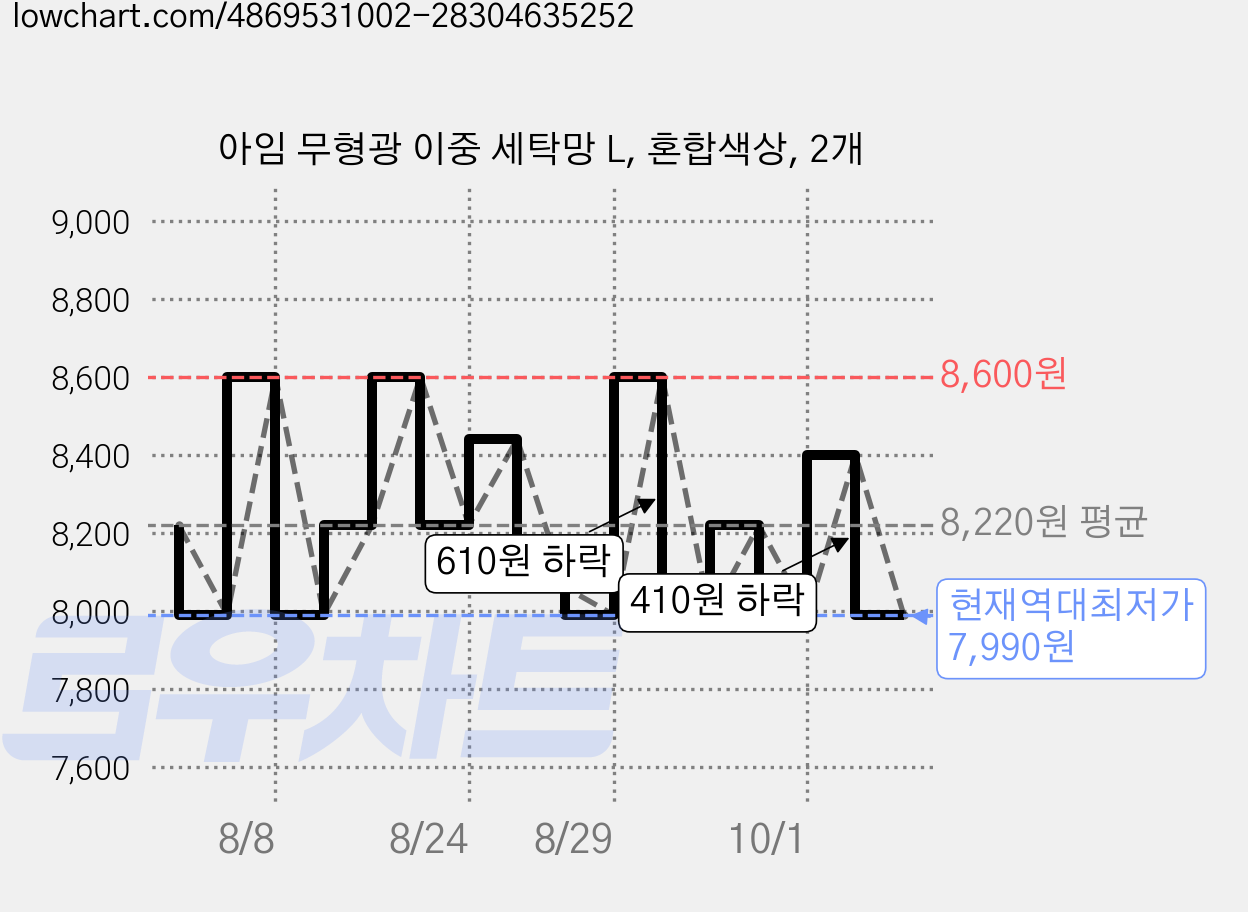 아임 무형광 이중 세탁망 L, 혼합색상, 2개 가격 변동 차트, 현재가 7,990원, 역대최저가