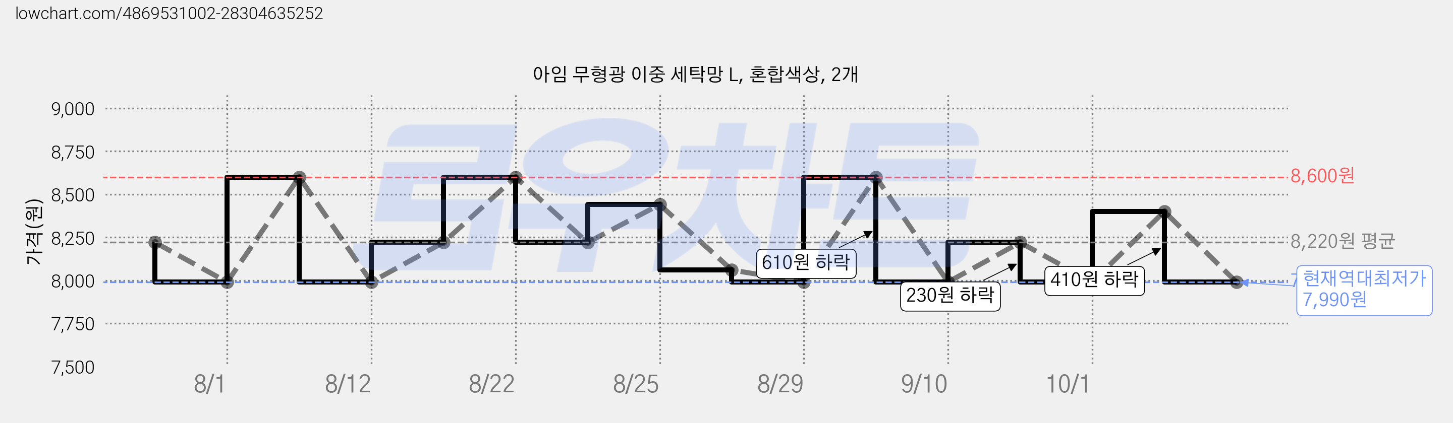 아임 무형광 이중 세탁망 L, 혼합색상, 2개 가격 변동 차트, 현재가 7,990원, 역대최저가