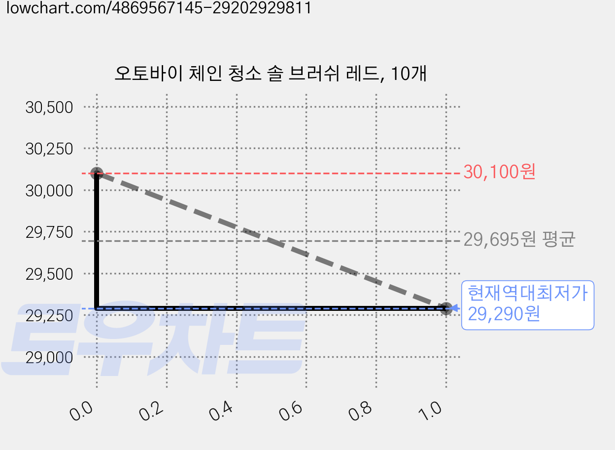 오토바이 체인 청소 솔 브러쉬 레드, 10개 가격 변동 차트, 현재가 29,290원, 역대최저가