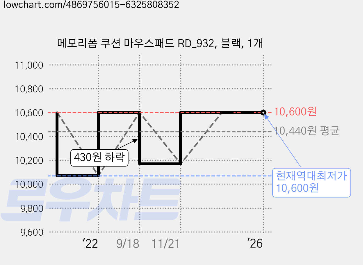 메모리폼 쿠션 마우스패드 RD_932, 블랙, 1개 가격 변동 차트, 현재가 10,600원, 역대최저가