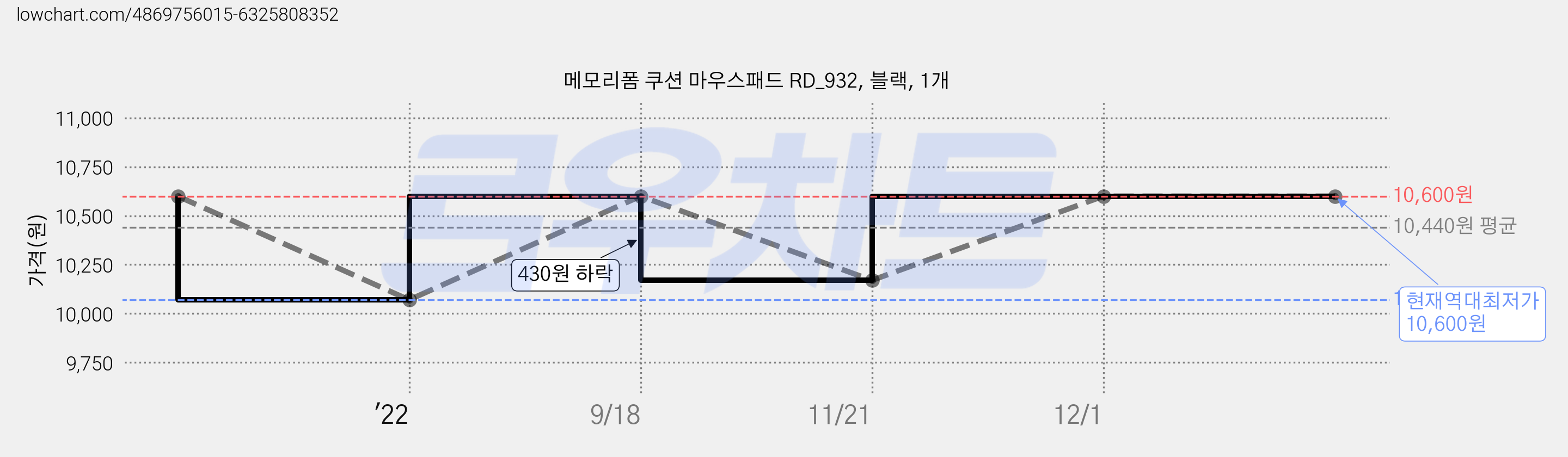 메모리폼 쿠션 마우스패드 RD_932, 블랙, 1개 가격 변동 차트, 현재가 10,600원, 역대최저가