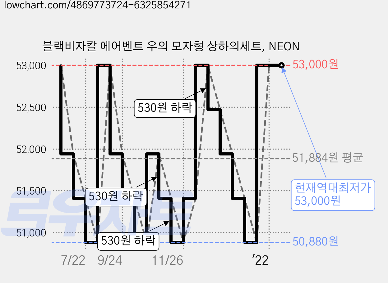 블랙비자칼 에어벤트 우의 모자형 상하의세트, NEON 가격 변동 차트, 현재가 53,000원, 역대최저가