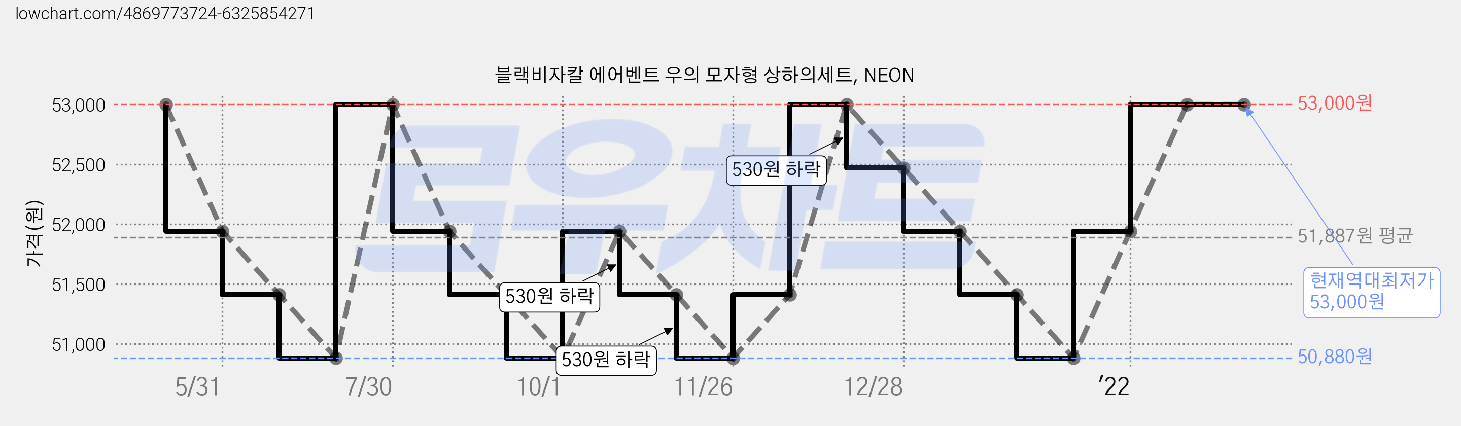 블랙비자칼 에어벤트 우의 모자형 상하의세트, NEON 가격 변동 차트, 현재가 53,000원, 역대최저가