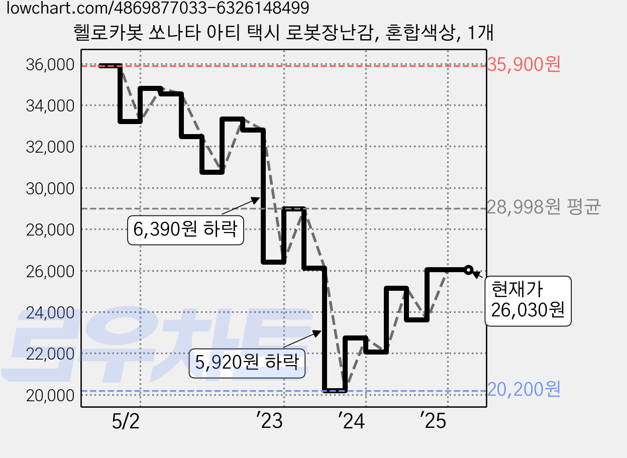헬로카봇 쏘나타 아티 택시 로봇장난감, 혼합색상, 1개 가격 변동 차트, 현재가 26,030원, 관측 최저가 20,200원
