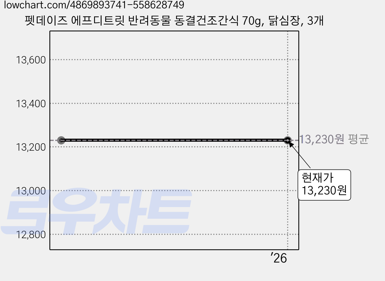 펫데이즈 에프디트릿 반려동물 동결건조간식 70g, 닭심장, 3개 가격 변동 차트, 현재가 13,230원