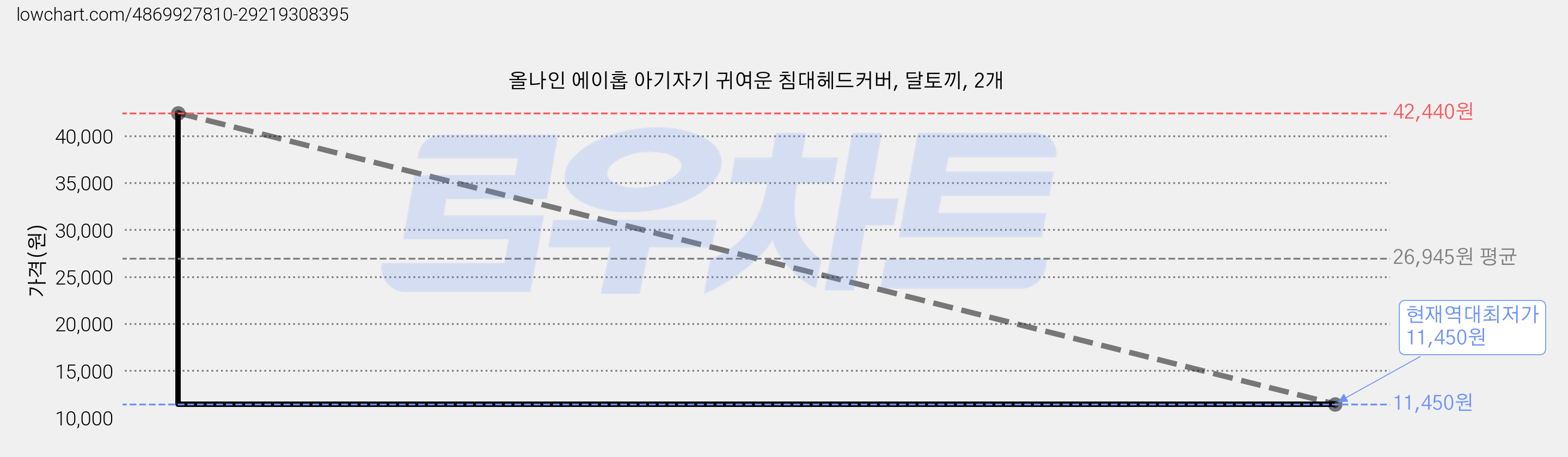 올나인 에이홉 아기자기 귀여운 침대헤드커버, 달토끼, 2개 가격 변동 차트, 현재가 11,450원, 역대최저가