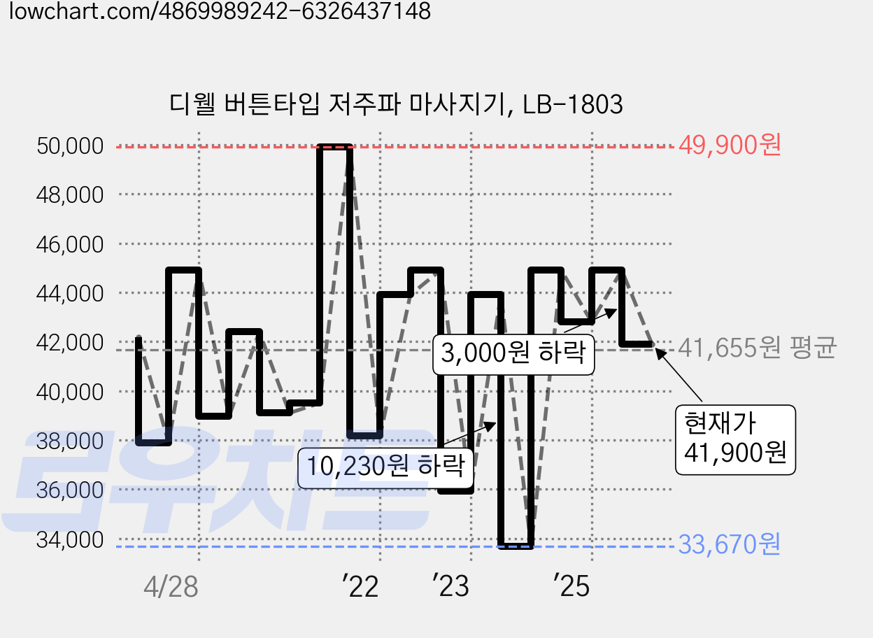 디웰 버튼타입 저주파 마사지기, LB-1803 가격 변동 차트, 현재가 41,900원, 관측 최저가 33,670원