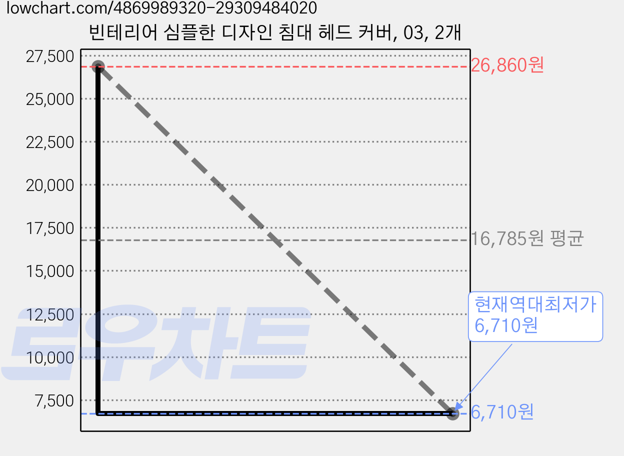 빈테리어 심플한 디자인 침대 헤드 커버, 03, 2개 가격 변동 차트, 현재가 6,710원, 역대최저가