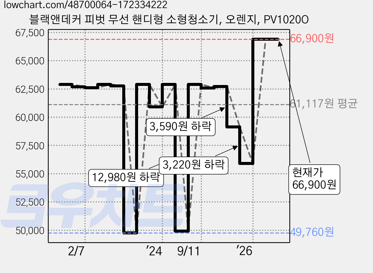 블랙앤데커 피벗 무선 핸디형 소형청소기, 오렌지, PV1020O 가격 변동 차트, 현재가 66,900원, 관측 최저가 49,760원
