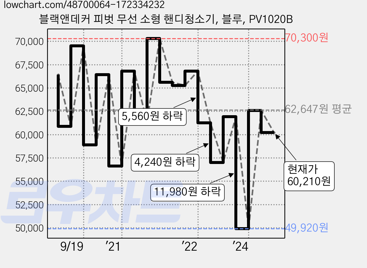 블랙앤데커 피벗 무선 소형 핸디청소기, 블루, PV1020B 가격 변동 차트, 현재가 60,210원, 관측 최저가 49,760원