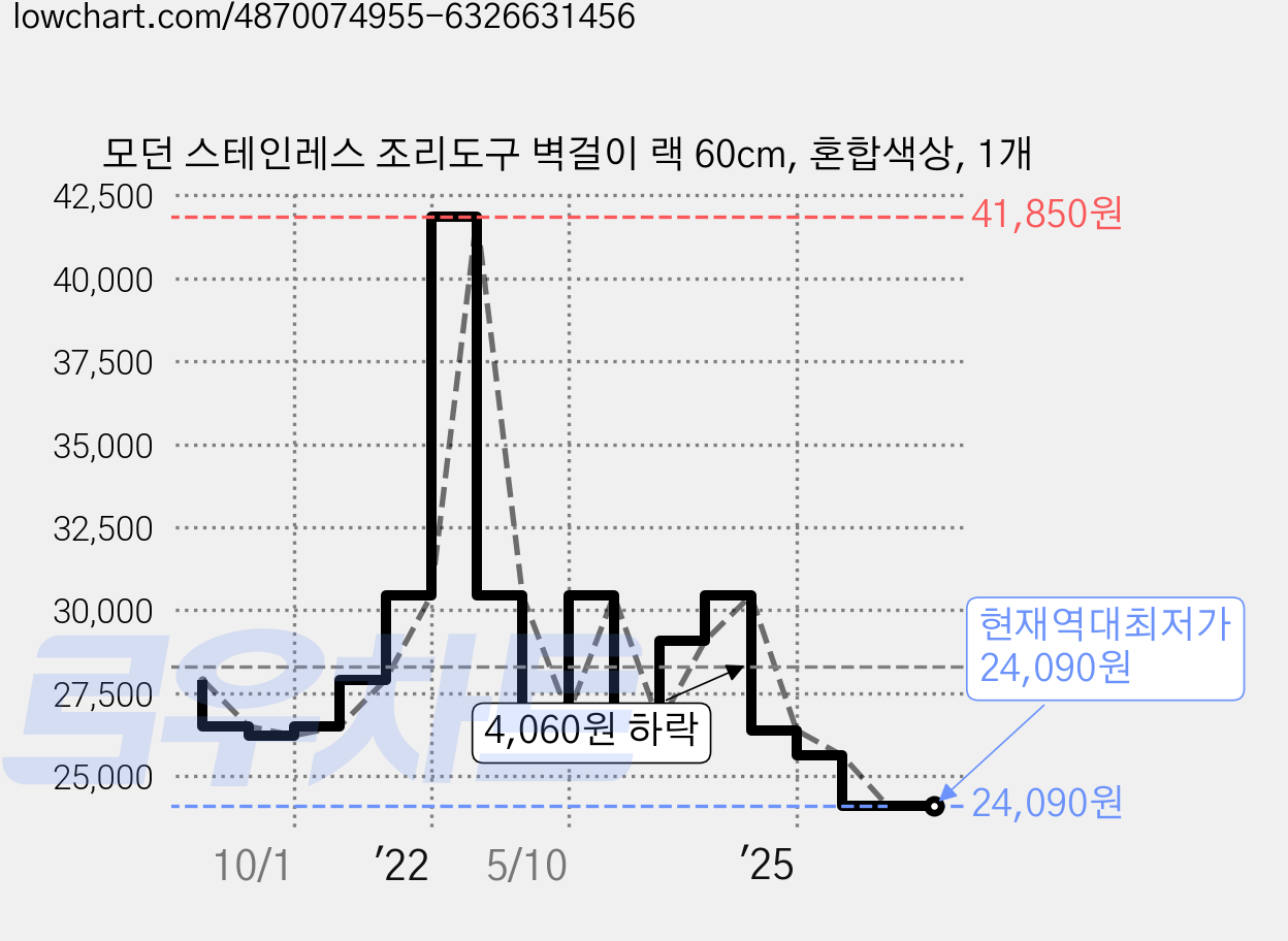 모던 스테인레스 조리도구 벽걸이 랙 60cm, 혼합색상, 1개 가격 변동 차트, 현재가 24,090원, 역대최저가