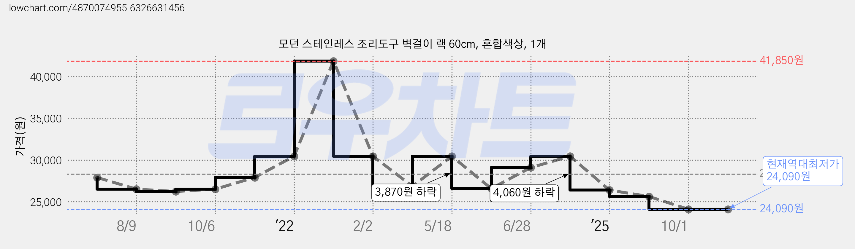 모던 스테인레스 조리도구 벽걸이 랙 60cm, 혼합색상, 1개 가격 변동 차트, 현재가 24,090원, 역대최저가