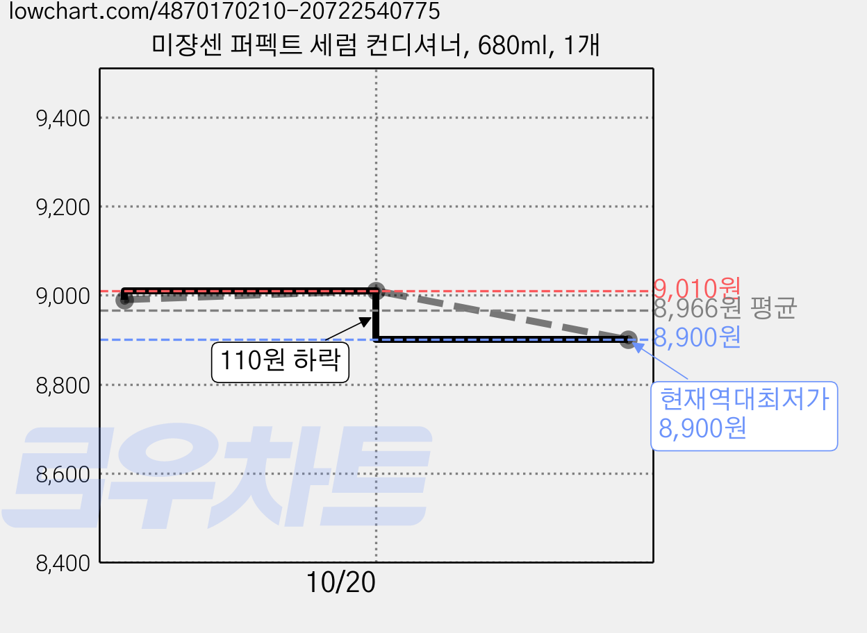 미쟝센 퍼펙트 세럼 컨디셔너, 680ml, 1개 가격 변동 차트, 현재가 8,900원, 역대최저가