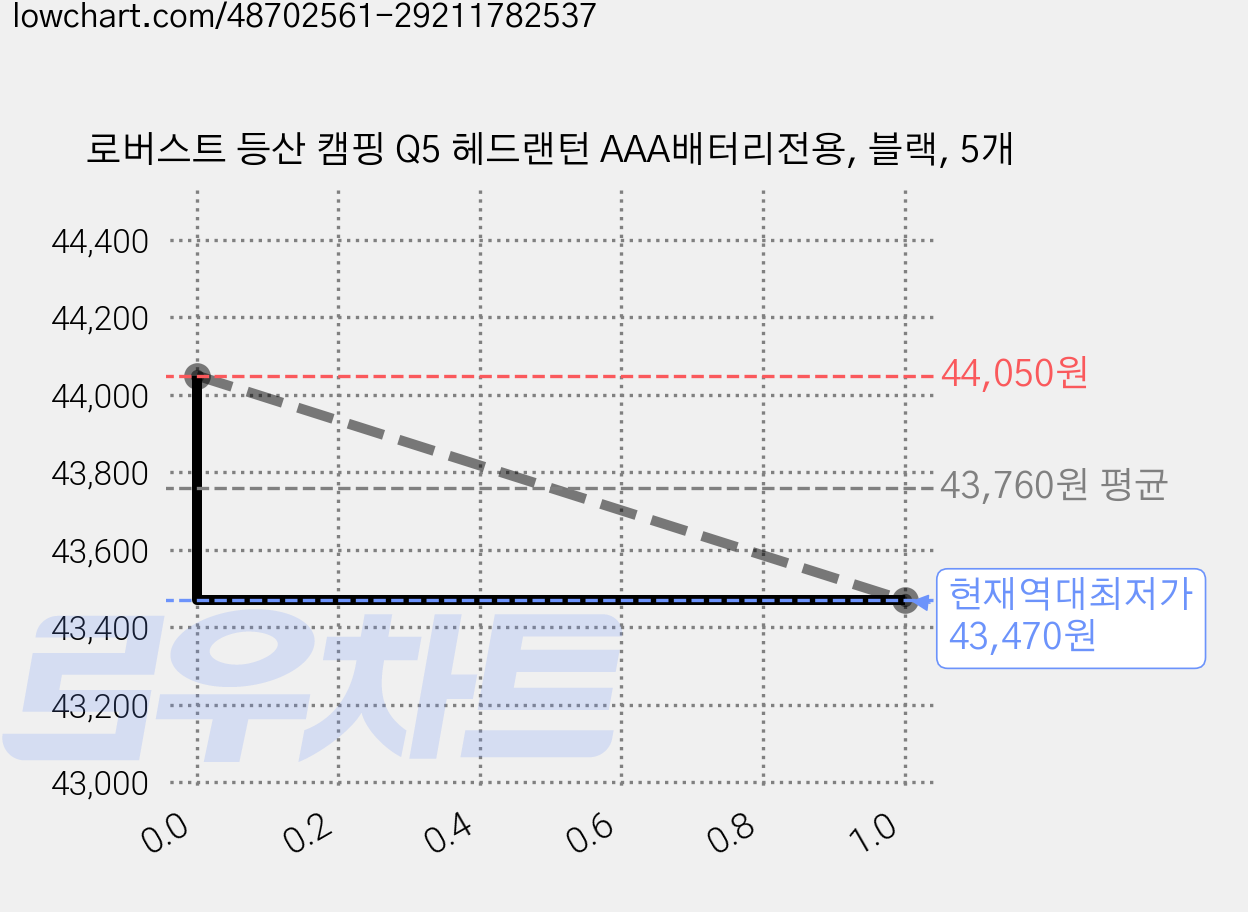 로버스트 등산 캠핑 Q5 헤드랜턴 AAA배터리전용, 블랙, 5개 가격 변동 차트, 현재가 43,470원, 역대최저가