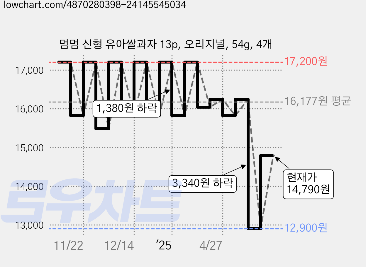 멈멈 신형 유아쌀과자 13p, 오리지널, 54g, 4개 가격 변동 차트, 현재가 14,790원, 관측 최저가 12,900원