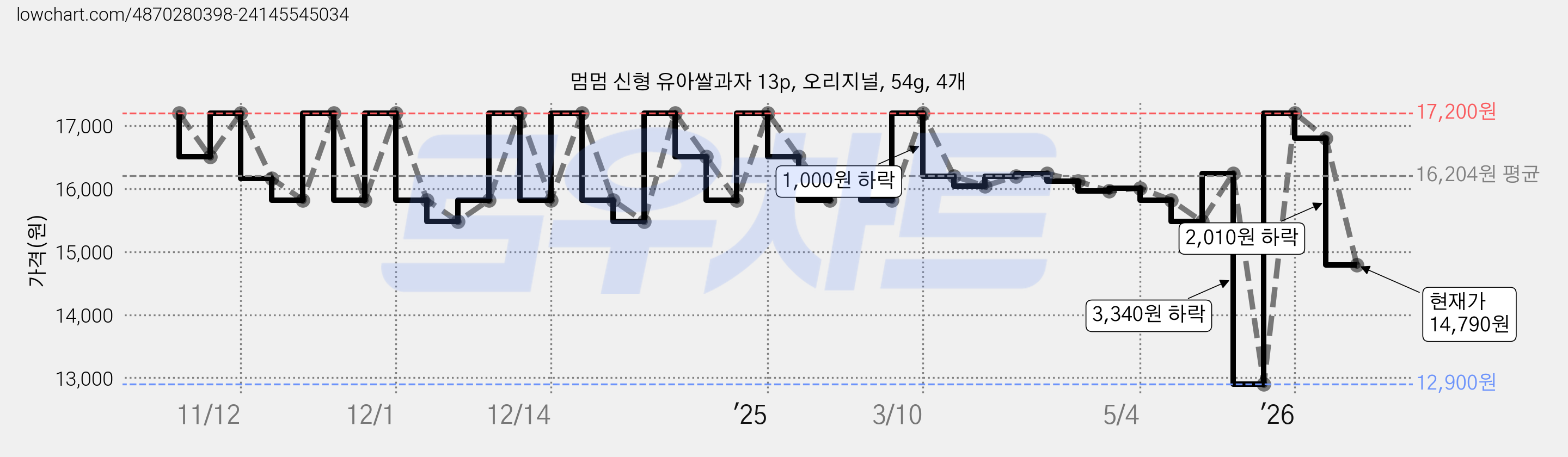 멈멈 신형 유아쌀과자 13p, 오리지널, 54g, 4개 가격 변동 차트, 현재가 14,790원, 관측 최저가 12,900원