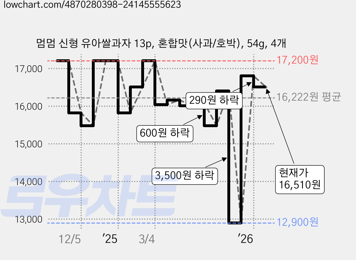 멈멈 신형 유아쌀과자 13p, 혼합맛(사과/호박), 54g, 4개 가격 변동 차트, 현재가 16,510원, 관측 최저가 12,900원