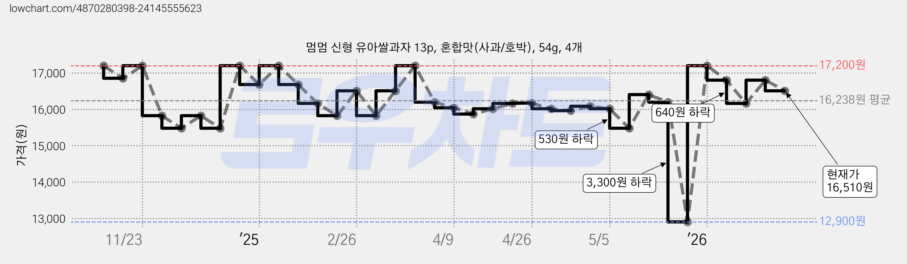 멈멈 신형 유아쌀과자 13p, 혼합맛(사과/호박), 54g, 4개 가격 변동 차트, 현재가 16,510원, 관측 최저가 12,900원