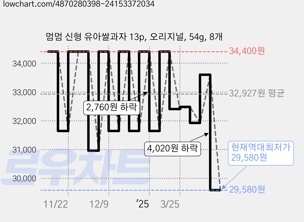 멈멈 신형 유아쌀과자 13p, 오리지널, 54g, 8개 가격 변동 차트, 현재가 29,580원, 역대최저가