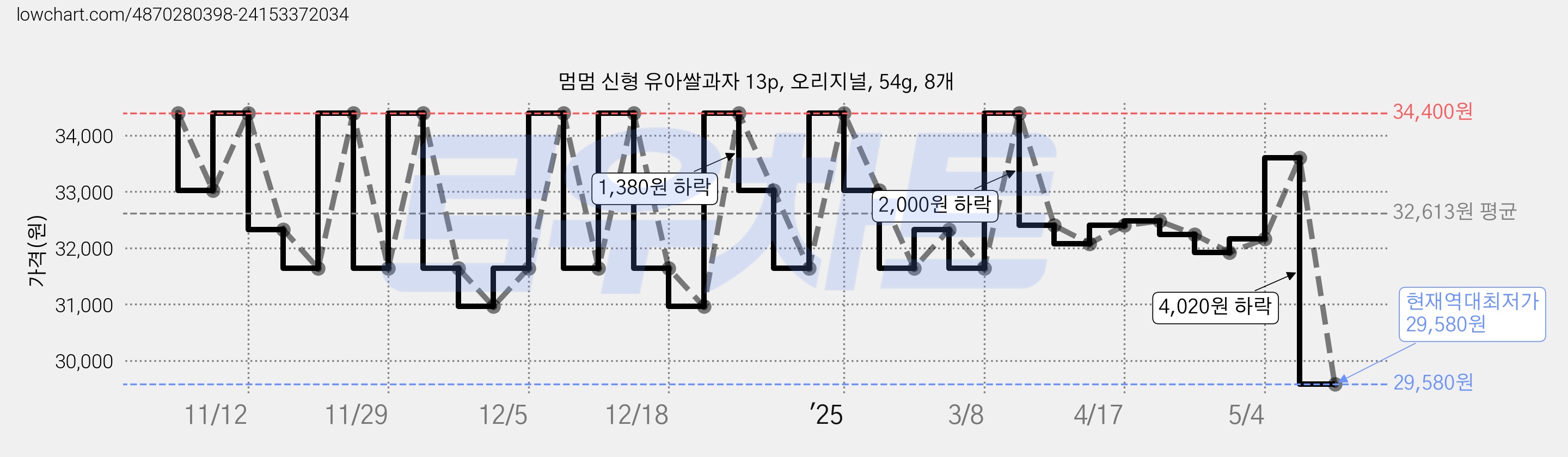 멈멈 신형 유아쌀과자 13p, 오리지널, 54g, 8개 가격 변동 차트, 현재가 29,580원, 역대최저가