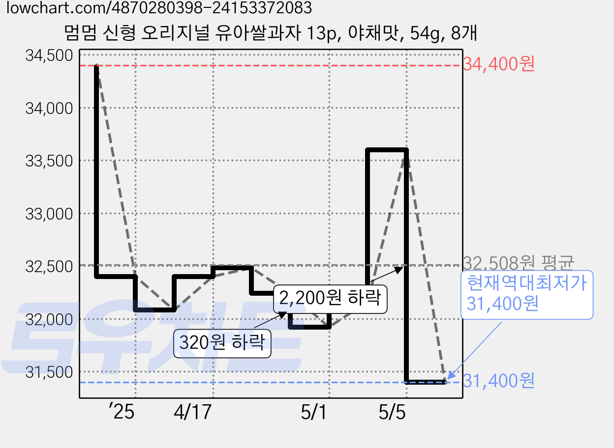 멈멈 신형 오리지널 유아쌀과자 13p, 야채맛, 54g, 8개 가격 변동 차트, 현재가 31,400원, 역대최저가