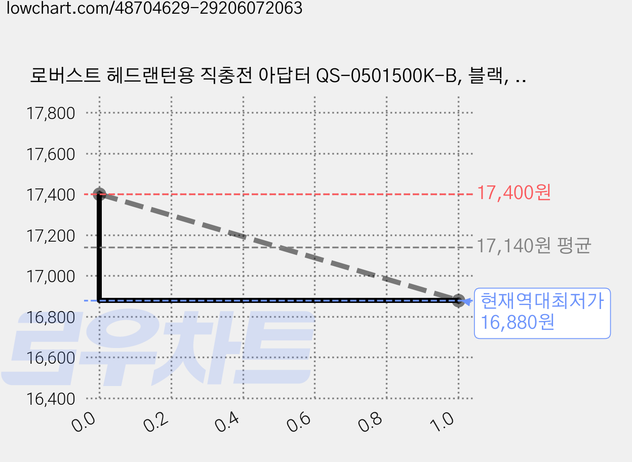 로버스트 헤드랜턴용 직충전 아답터 QS-0501500K-B, 블랙, 2개 가격 변동 차트, 현재가 16,880원, 역대최저가