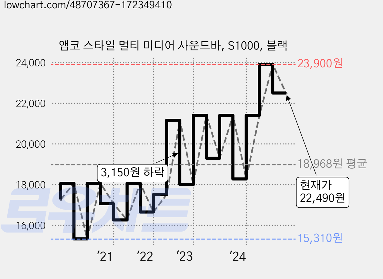 앱코 스타일 멀티 미디어 사운드바, S1000, 블랙 가격 변동 차트, 현재가 22,490원, 관측 최저가 15,310원
