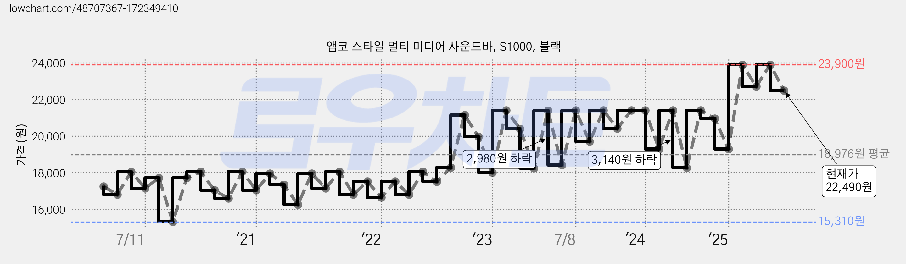 앱코 스타일 멀티 미디어 사운드바, S1000, 블랙 가격 변동 차트, 현재가 22,490원, 관측 최저가 15,310원
