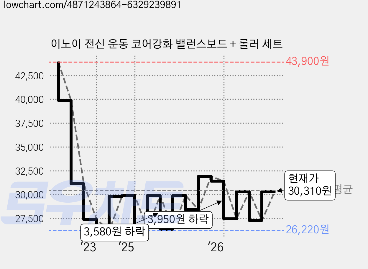 이노이 전신 운동 코어강화 밸런스보드 + 롤러 세트 가격 변동 차트, 현재가 30,310원, 관측 최저가 26,220원