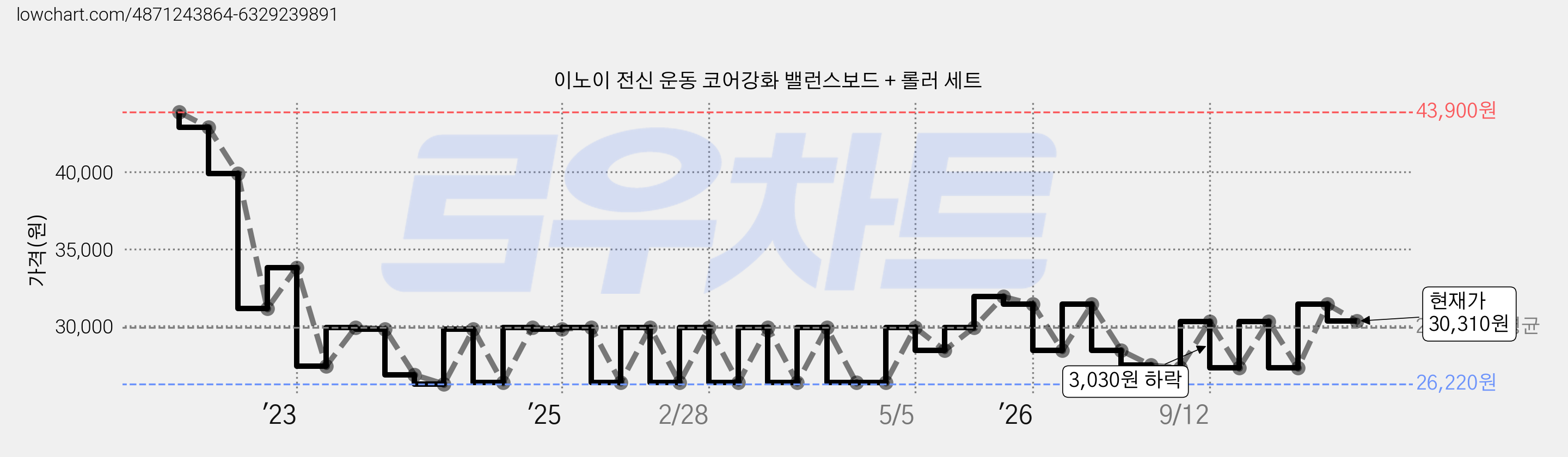 이노이 전신 운동 코어강화 밸런스보드 + 롤러 세트 가격 변동 차트, 현재가 30,310원, 관측 최저가 26,220원