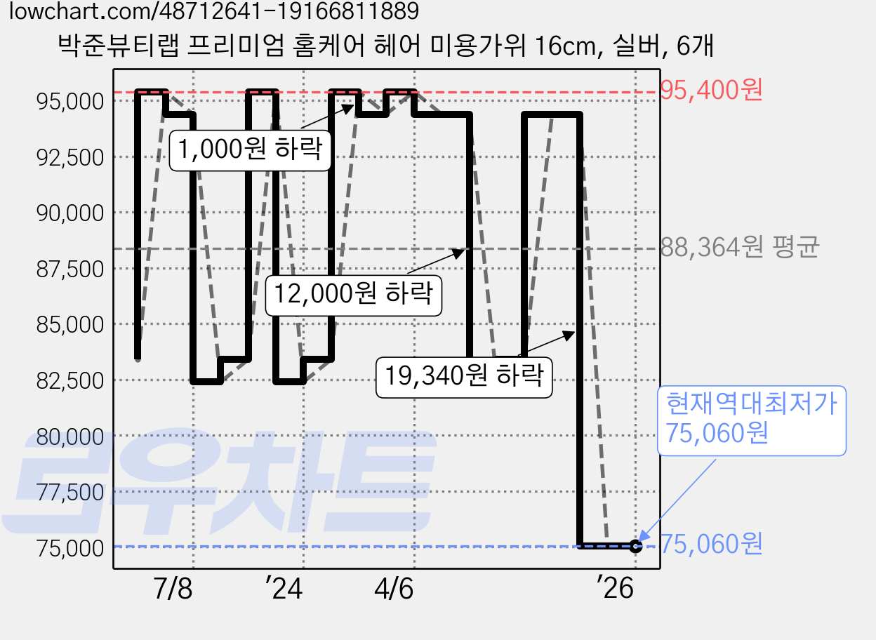 박준뷰티랩 프리미엄 홈케어 헤어 미용가위 16cm, 실버, 6개 가격 변동 차트, 현재가 75,060원, 역대최저가