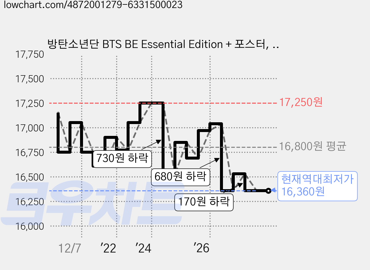 방탄소년단 BTS BE Essential Edition + 포스터, 1CD 가격 변동 차트, 현재가 16,360원, 역대최저가