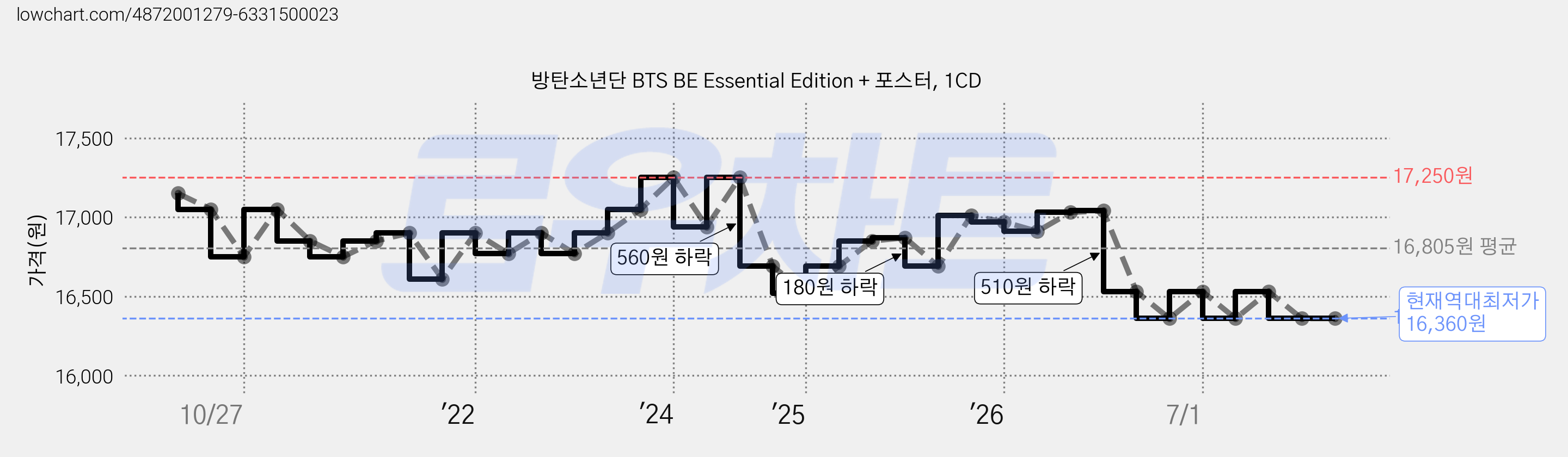 방탄소년단 BTS BE Essential Edition + 포스터, 1CD 가격 변동 차트, 현재가 16,360원, 역대최저가