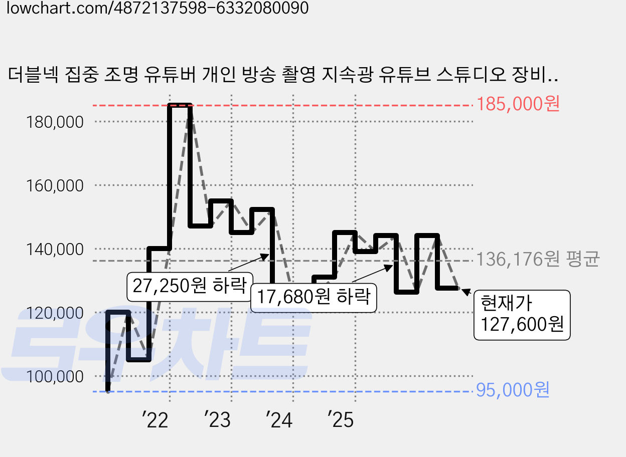 더블넥 집중 조명 유튜버 개인 방송 촬영 지속광 유튜브 스튜디오 장비, 1개, KN176R 가격 변동 차트, 현재가 127,600원, 관측 최저가 95,000원