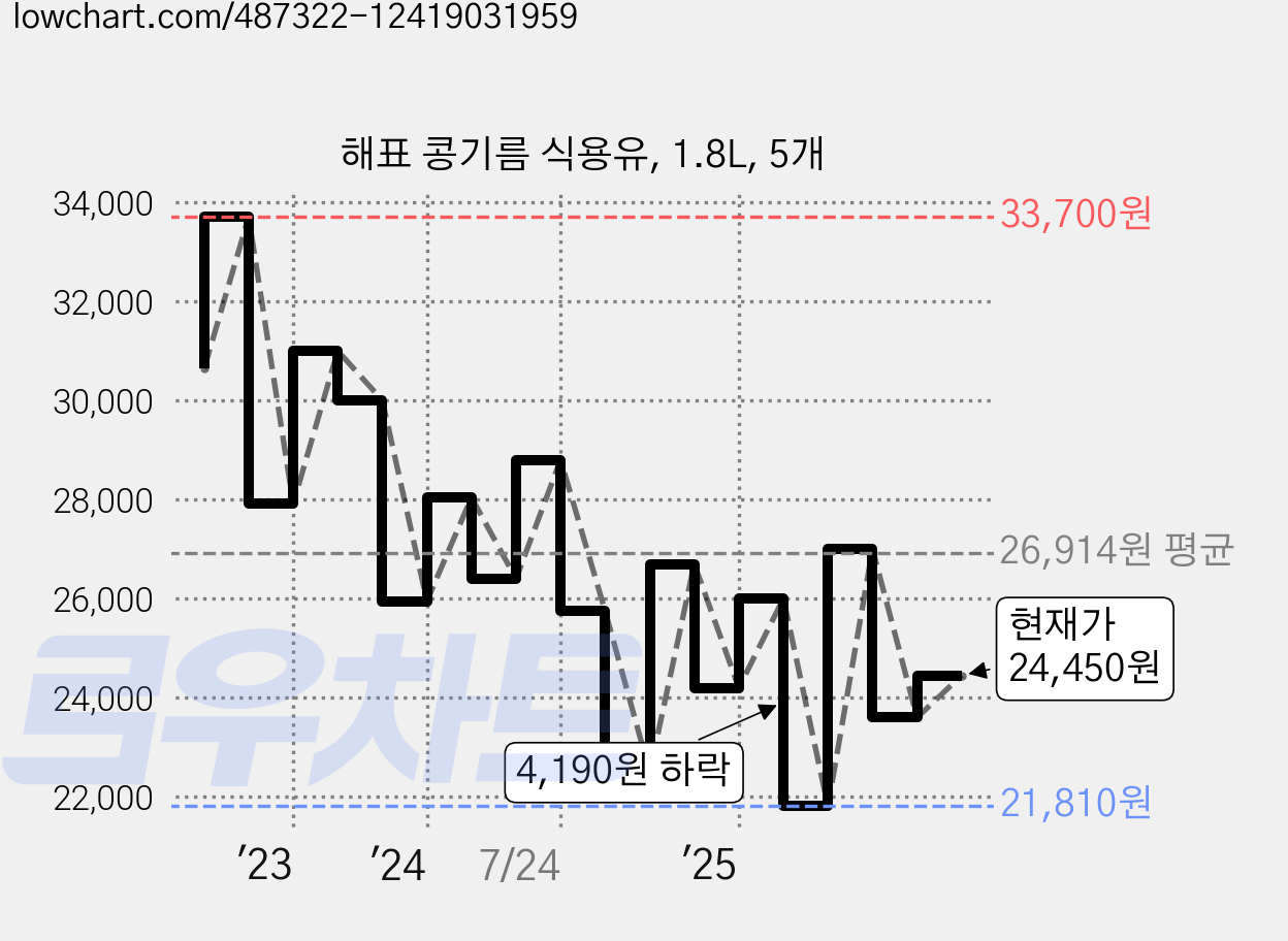 해표 콩기름 식용유, 1.8L, 5개 가격 변동 차트, 현재가 24,450원, 관측 최저가 21,250원