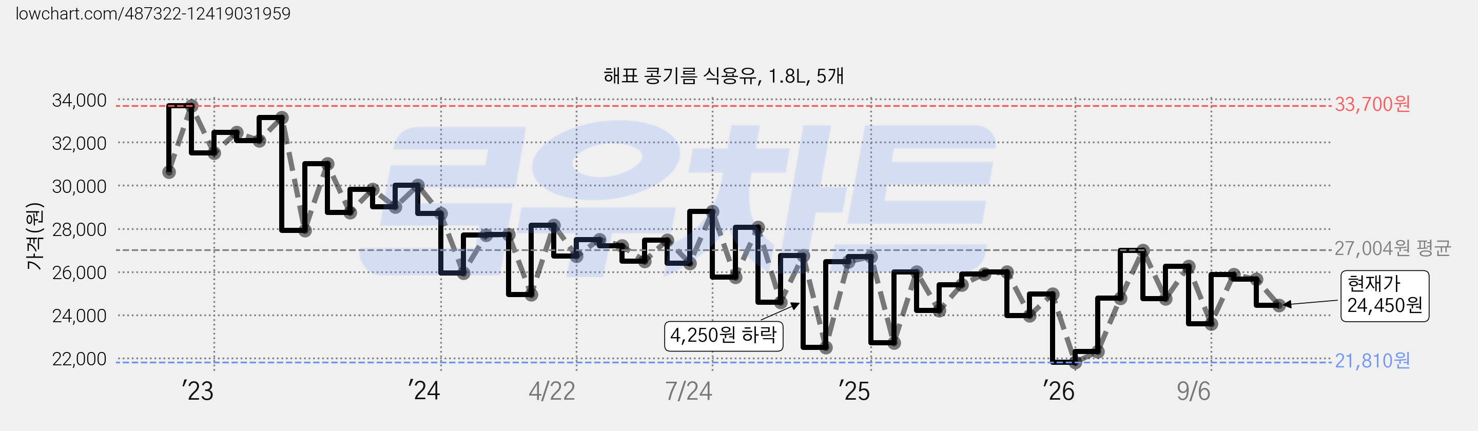 해표 콩기름 식용유, 1.8L, 5개 가격 변동 차트, 현재가 24,450원, 관측 최저가 21,250원